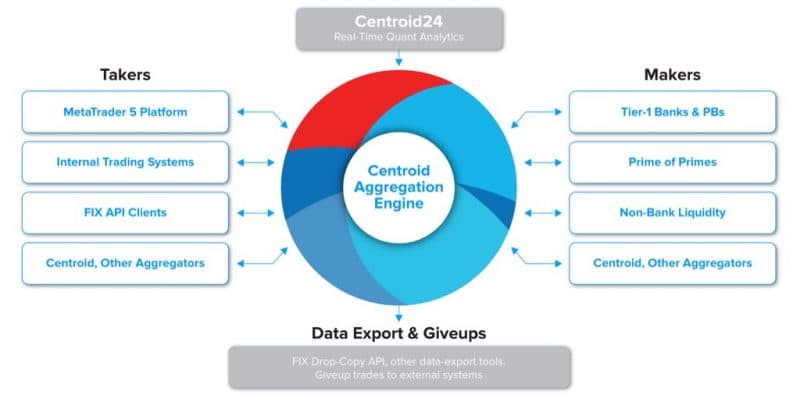Centroid Gateways Aggregation Engine overview graphic