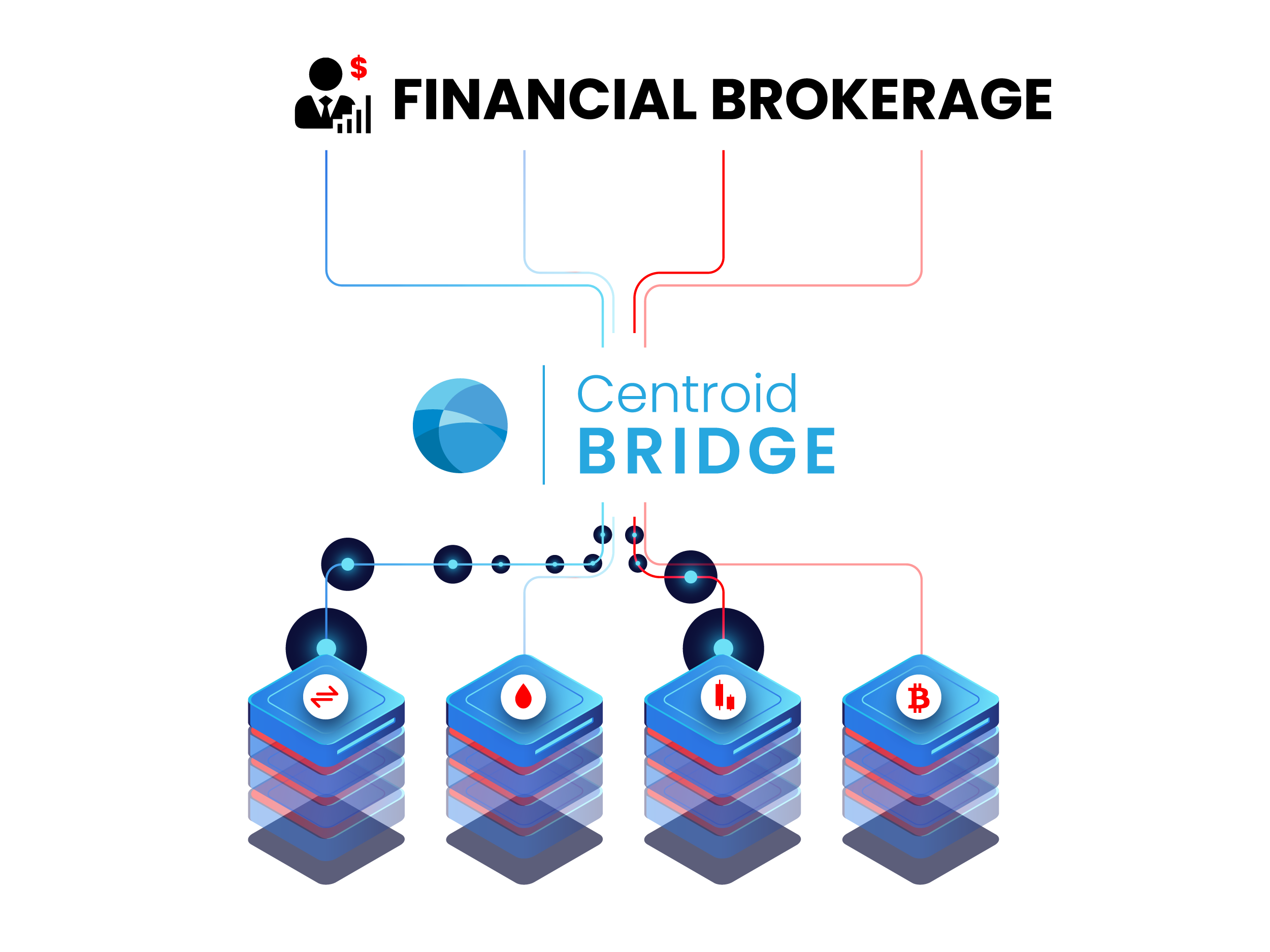 Connectivity Bridges can connect to multi-asset liquidity venues and platforms.